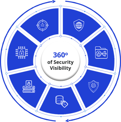 360 of Security Visibility